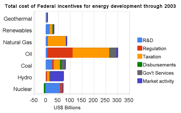 total_cost_of_federal_incentives_for_energy_development_through_2003-1.png