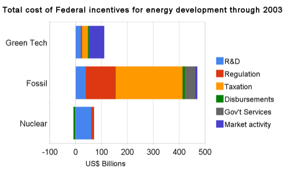total_cost_of_federal_incentives_for_energy_development_through_2003-3cats.png